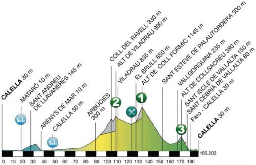 Hhenprofil Volta Ciclista a Catalunya 2015 - Etappe 1
