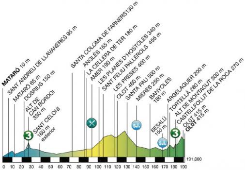 Hhenprofil Volta Ciclista a Catalunya 2015 - Etappe 2