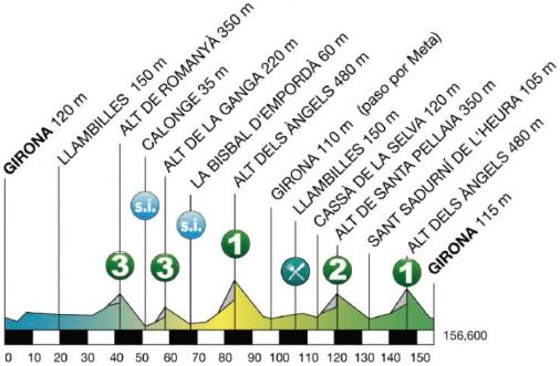 Hhenprofil Volta Ciclista a Catalunya 2015 - Etappe 3