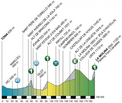 Hhenprofil Volta Ciclista a Catalunya 2015 - Etappe 4