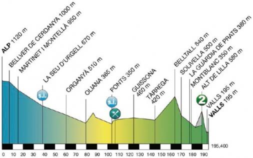 Hhenprofil Volta Ciclista a Catalunya 2015 - Etappe 5