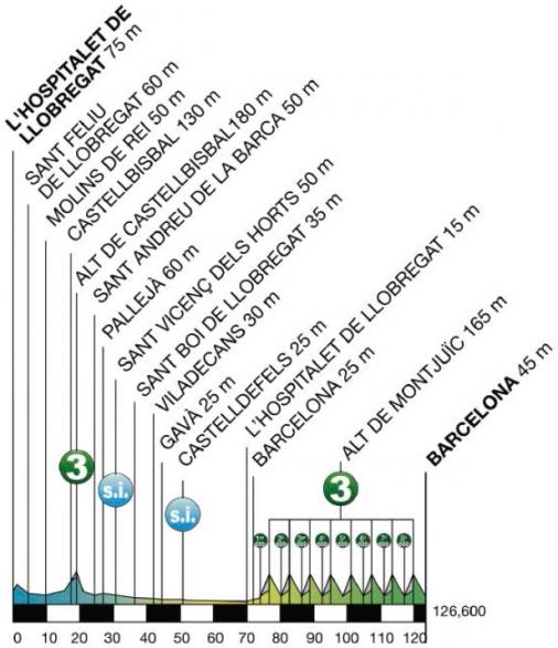 Hhenprofil Volta Ciclista a Catalunya 2015 - Etappe 7
