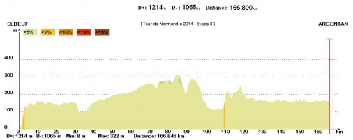 Hhenprofil Tour de Normandie 2015 - Etappe 3