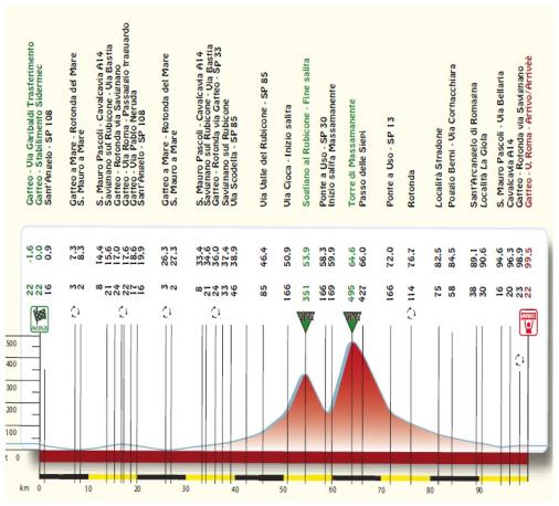 Hhenprofil Settimana Internazionale Coppi e Bartali 2015 - Etappe 1a