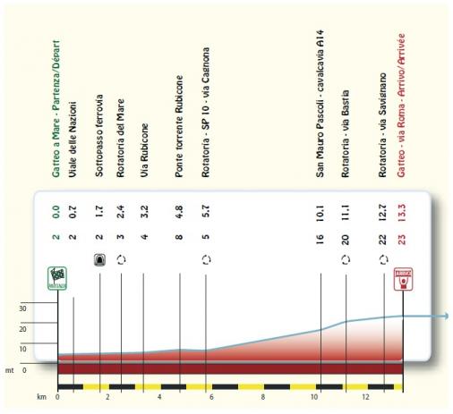 Hhenprofil Settimana Internazionale Coppi e Bartali 2015 - Etappe 1b