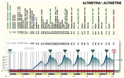 Hhenprofil Settimana Internazionale Coppi e Bartali 2015 - Etappe 2