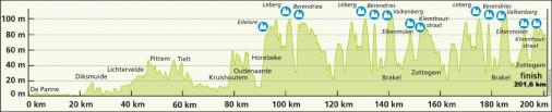 Hhenprofil Driedaagse De Panne-Koksijde 2015 - Etappe 1