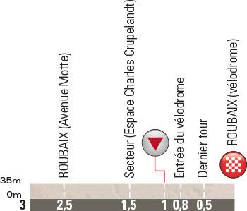 Höhenprofil Paris - Roubaix 2015, letzte 3 km