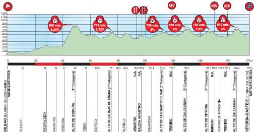 Hhenprofil Vuelta Ciclista al Pais Vasco 2015 - Etappe 2