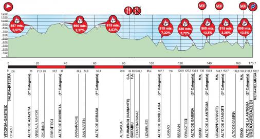 Hhenprofil Vuelta Ciclista al Pais Vasco 2015 - Etappe 3