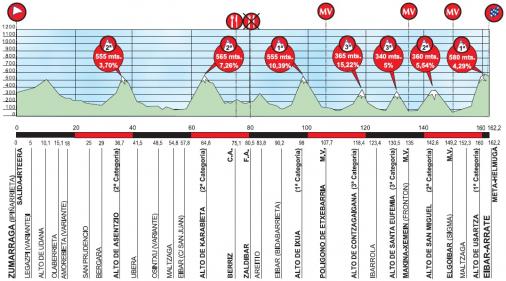 Hhenprofil Vuelta Ciclista al Pais Vasco 2015 - Etappe 4