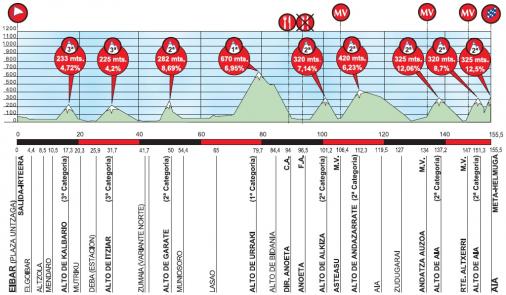 Hhenprofil Vuelta Ciclista al Pais Vasco 2015 - Etappe 5