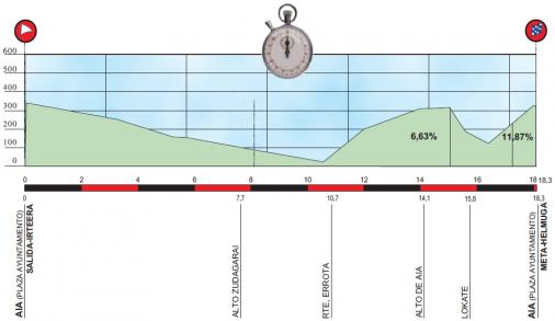 Hhenprofil Vuelta Ciclista al Pais Vasco 2015 - Etappe 6