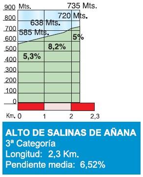 Hhenprofil Vuelta Ciclista al Pais Vasco 2015 - Etappe 2, Alto de Salinas de Aana