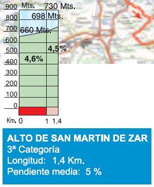 Hhenprofil Vuelta Ciclista al Pais Vasco 2015 - Etappe 2, Alto de San Martin de Zar