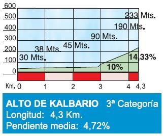 Hhenprofil Vuelta Ciclista al Pais Vasco 2015 - Etappe 5, Alto de Kalbario