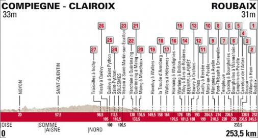 Vorschau 113. Paris - Roubaix, Profil
