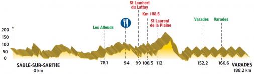 Hhenprofil Circuit Cycliste Sarthe - Pays de la Loire 2015, Etappe 1
