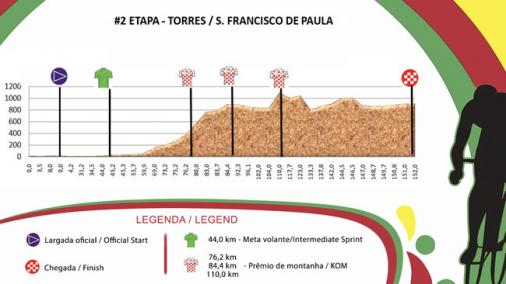 Hhenprofil Volta Ciclstica Internacional do Rio Grande do Sul 2015 - Etappe 2