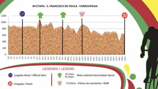 Hhenprofil Volta Ciclstica Internacional do Rio Grande do Sul 2015 - Etappe 4