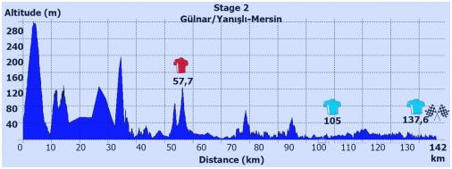 Hhenprofil Tour of Mersin 2015 - Etappe 2