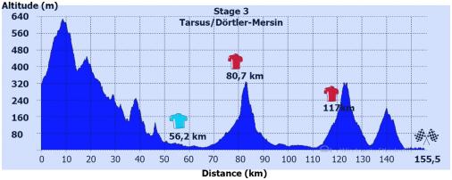 Hhenprofil Tour of Mersin 2015 - Etappe 3