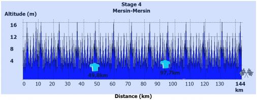 Hhenprofil Tour of Mersin 2015 - Etappe 4