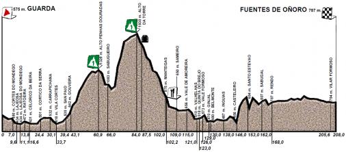 Hhenprofil Vuelta a Castilla y Leon 2015 - Etappe 2