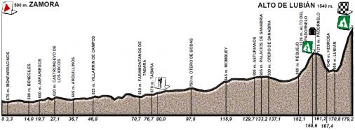 Hhenprofil Vuelta a Castilla y Leon 2015 - Etappe 3