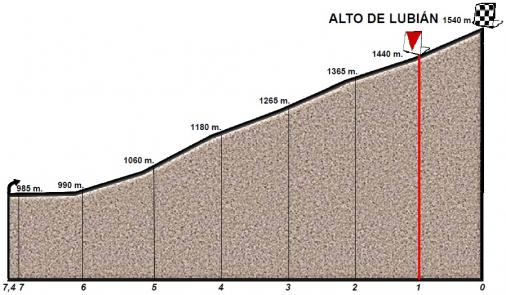 Hhenprofil Vuelta a Castilla y Leon 2015 - Etappe 3, Schlussanstieg