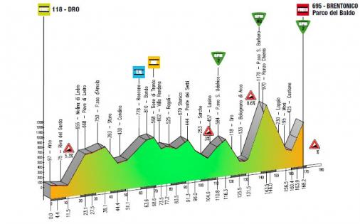 Hhenprofil Giro del Trentino 2015 - Etappe 2