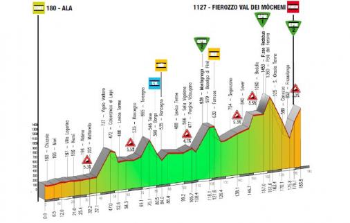 Hhenprofil Giro del Trentino 2015 - Etappe 3