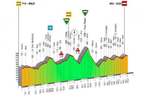 Hhenprofil Giro del Trentino 2015 - Etappe 4
