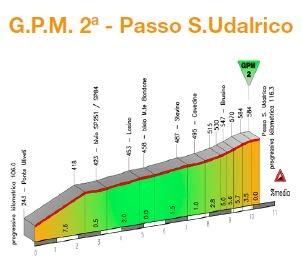 Hhenprofil Giro del Trentino 2015 - Etappe 2, Passo San Udalrico