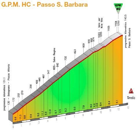 Hhenprofil Giro del Trentino 2015 - Etappe 2, Passo Santa Barbara