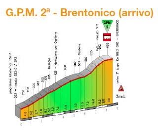 Hhenprofil Giro del Trentino 2015 - Etappe 2, Brentonico