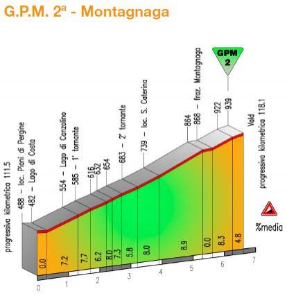 Hhenprofil Giro del Trentino 2015 - Etappe 3, Montagnaga