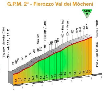 Hhenprofil Giro del Trentino 2015 - Etappe 3, Fierozzo/Val dei Mcheni
