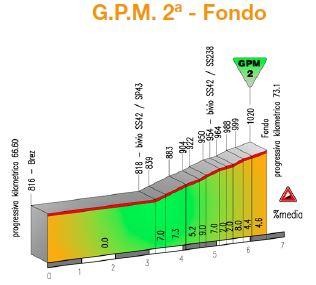 Hhenprofil Giro del Trentino 2015 - Etappe 4, Fondo