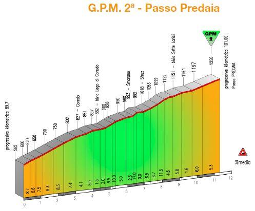Hhenprofil Giro del Trentino 2015 - Etappe 4, Passo Predaia