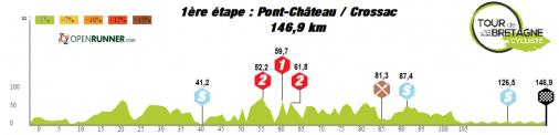 Hhenprofil Le Tour de Bretagne Cycliste trophe harmonie Mutuelle 2015 - Etappe 1
