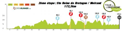 Hhenprofil Le Tour de Bretagne Cycliste trophe harmonie Mutuelle 2015 - Etappe 2
