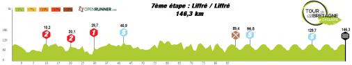 Hhenprofil Le Tour de Bretagne Cycliste trophe harmonie Mutuelle 2015 - Etappe 7