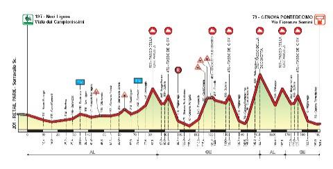 Hhenprofil Giro dellAppennino 2015
