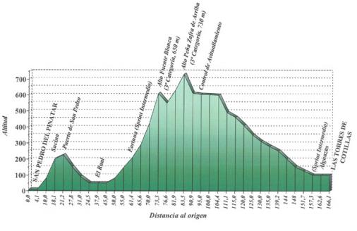 Hhenprofil Vuelta Ciclista a Murcia 2007 - Etappe 1