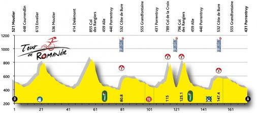 Höhenprofil Tour de Romandie 2015 - Etappe 3