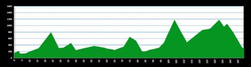 Hhenprofil Vuelta Asturias Julio Alvarez Mendo 2015 - Etappe 1