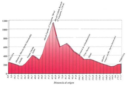 Hhenprofil Vuelta Ciclista a Murcia 2007 - Etappe 2