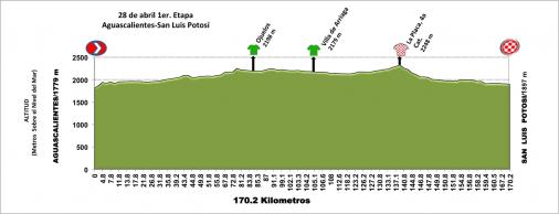 Hhenprofil Vuelta Mexico 2015 - Etappe 1