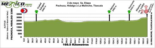 Hhenprofil Vuelta Mexico 2015 - Etappe 5